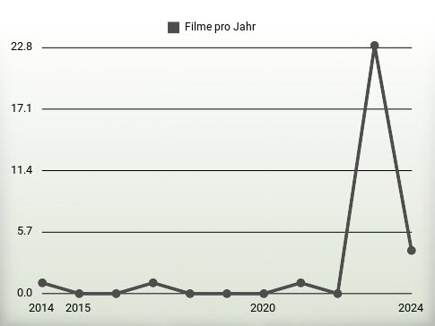 Filme pro Jahr