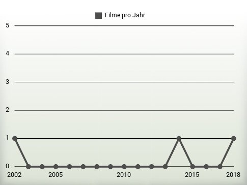 Filme pro Jahr