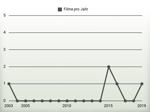 Filme pro Jahr