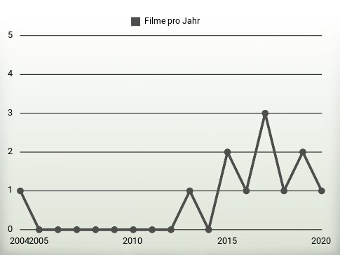 Filme pro Jahr