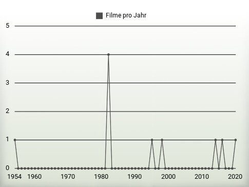 Filme pro Jahr