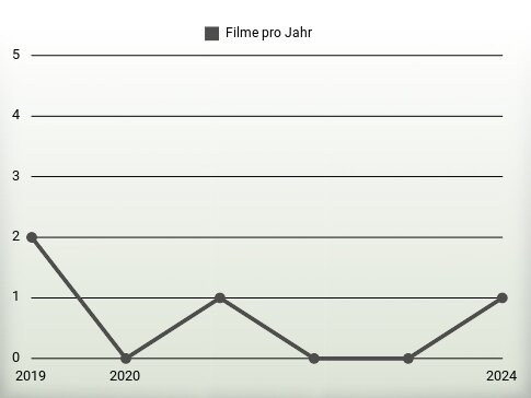 Filme pro Jahr