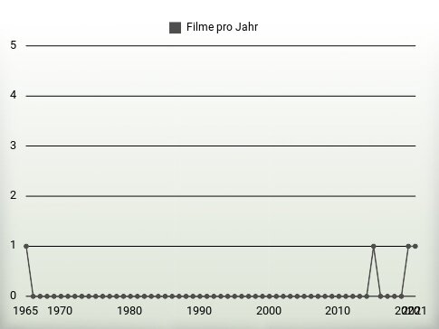 Filme pro Jahr