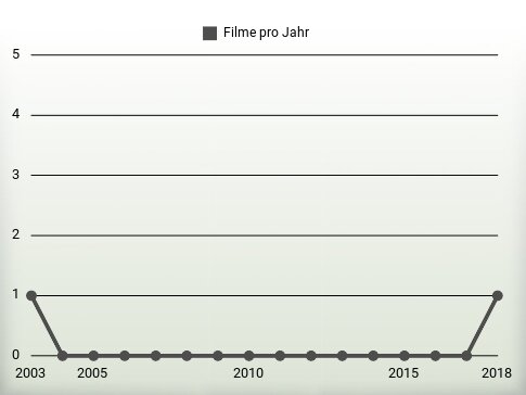 Filme pro Jahr