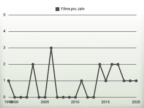 Filme pro Jahr