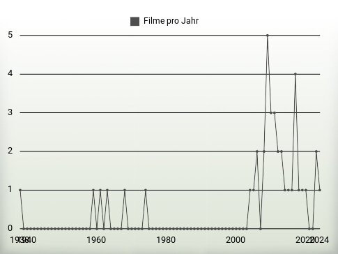 Filme pro Jahr