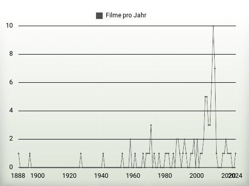 Filme pro Jahr