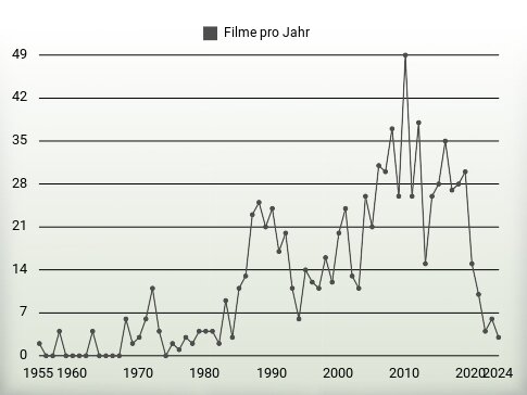 Filme pro Jahr