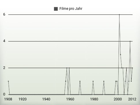 Filme pro Jahr