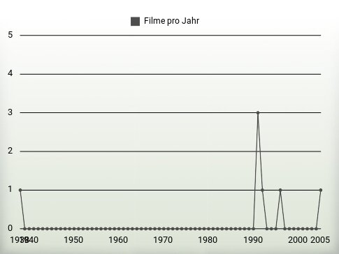 Filme pro Jahr