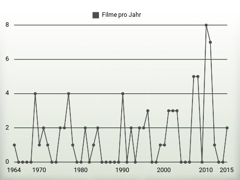 Filme pro Jahr