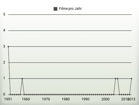 Filme pro Jahr