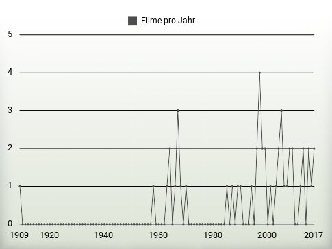 Filme pro Jahr