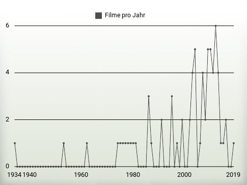 Filme pro Jahr