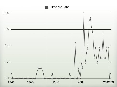 Filme pro Jahr