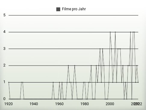 Filme pro Jahr