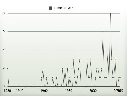 Filme pro Jahr