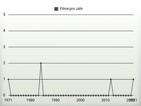 Filme pro Jahr