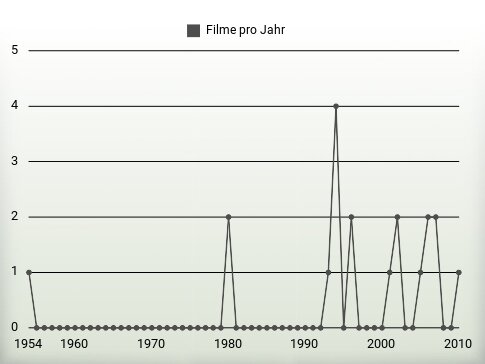 Filme pro Jahr