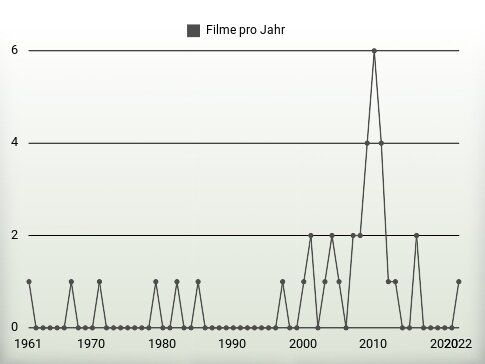 Filme pro Jahr