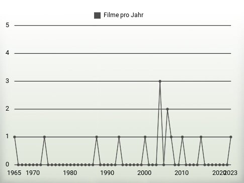 Filme pro Jahr