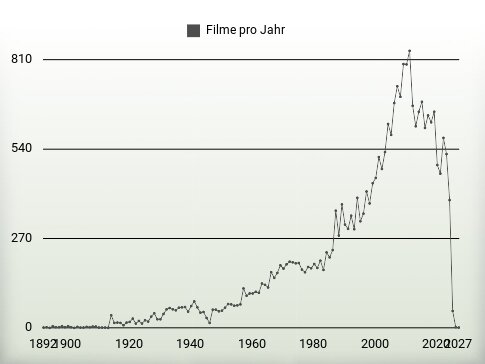 Filme pro Jahr