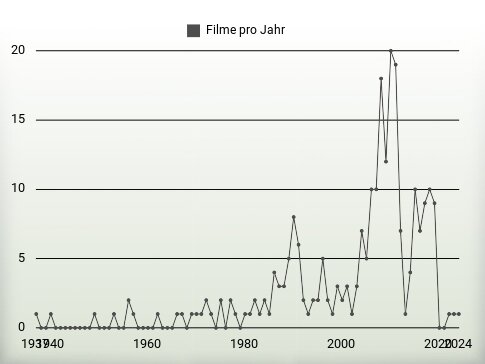 Filme pro Jahr