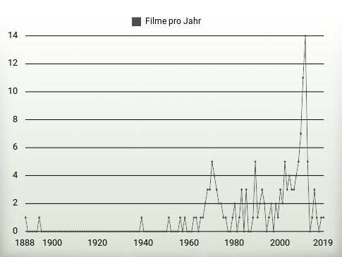 Filme pro Jahr
