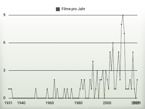 Filme pro Jahr