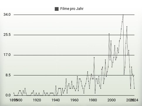 Filme pro Jahr
