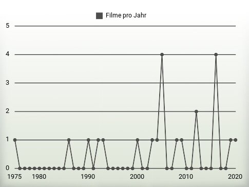 Filme pro Jahr