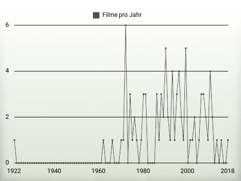 Filme pro Jahr