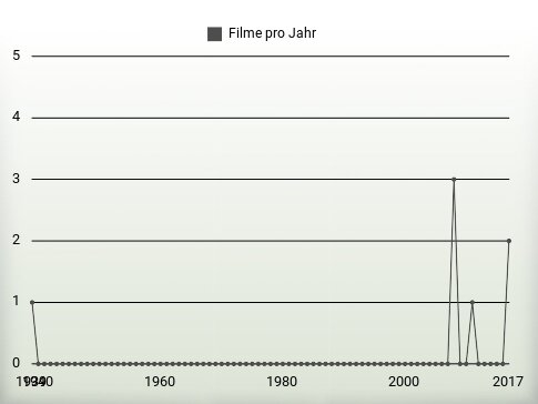 Filme pro Jahr