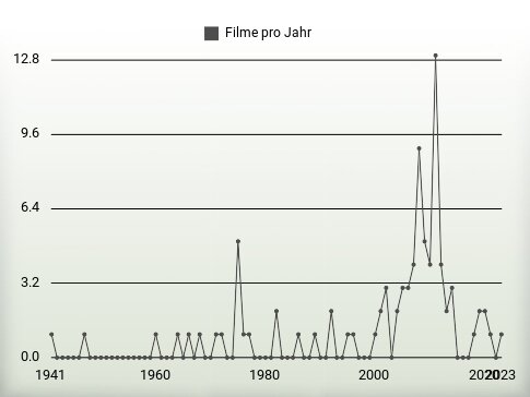 Filme pro Jahr