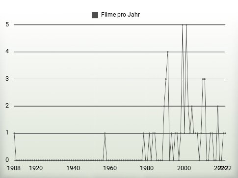 Filme pro Jahr