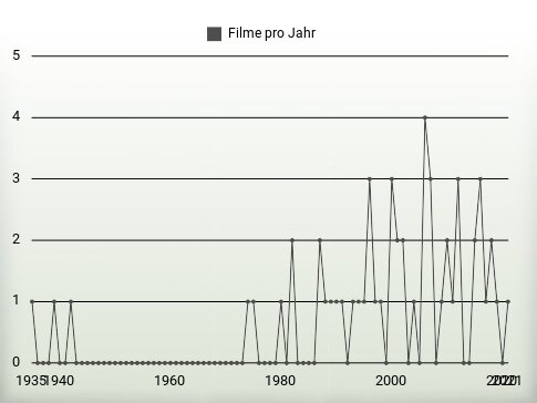 Filme pro Jahr