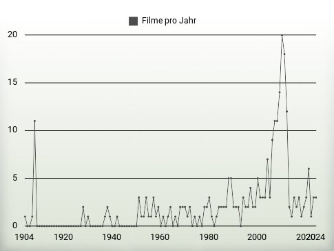 Filme pro Jahr