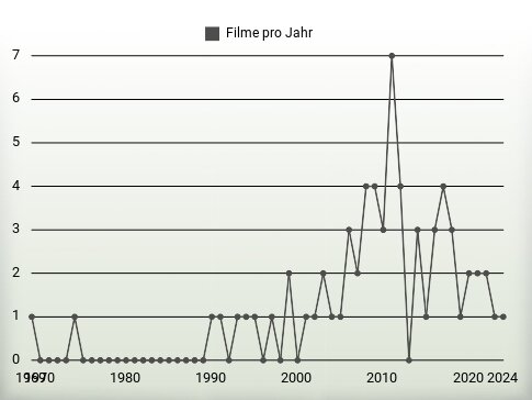 Filme pro Jahr