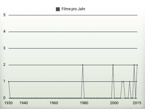 Filme pro Jahr