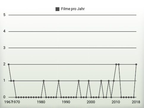 Filme pro Jahr