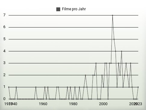 Filme pro Jahr