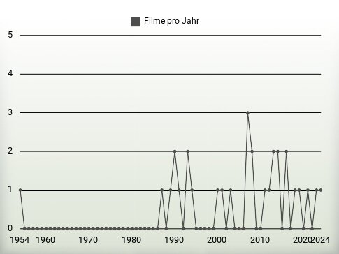 Filme pro Jahr