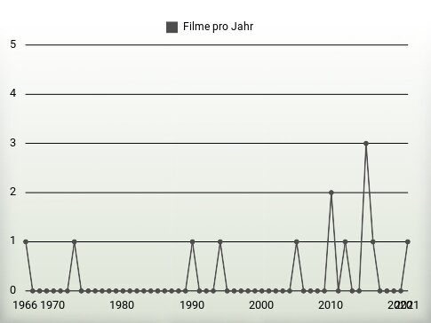 Filme pro Jahr