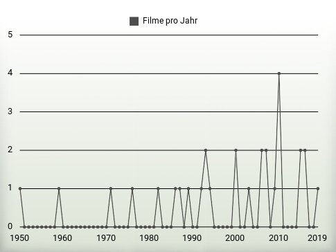 Filme pro Jahr