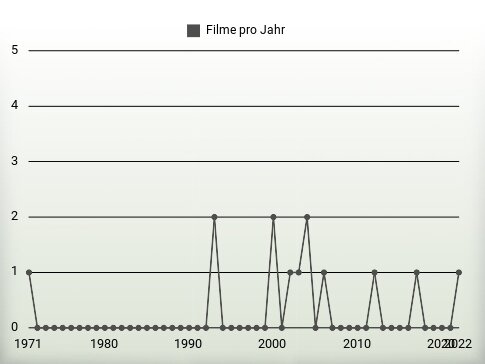 Filme pro Jahr