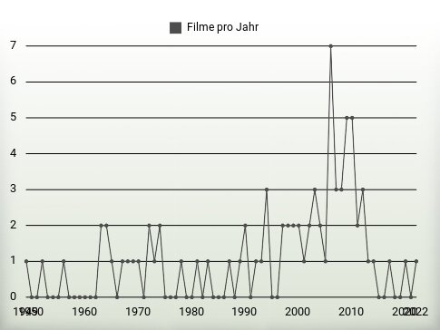 Filme pro Jahr