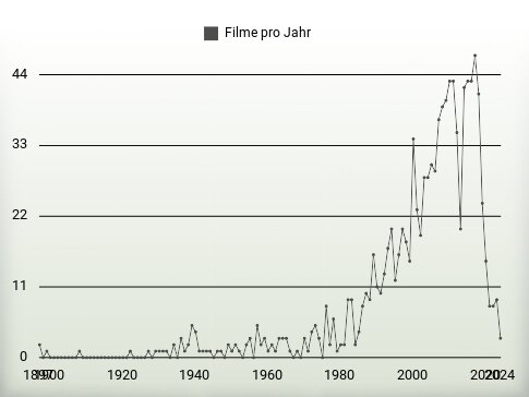 Filme pro Jahr