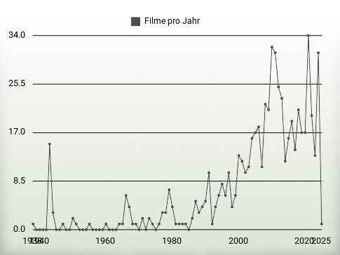 Filme pro Jahr