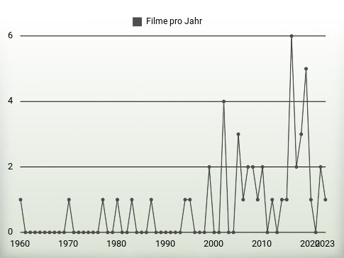 Filme pro Jahr