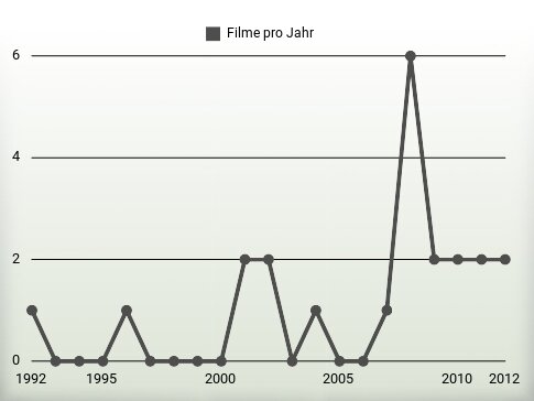 Filme pro Jahr